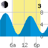 Tide chart for Daymark 135, South Newport River, Georgia on 2021/05/3