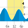 Tide chart for Daymark 135, South Newport River, Georgia on 2021/05/4