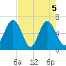 Tide chart for Daymark 135, South Newport River, Georgia on 2021/05/5