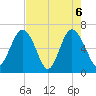 Tide chart for Daymark 135, South Newport River, Georgia on 2021/05/6