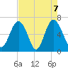 Tide chart for Daymark 135, South Newport River, Georgia on 2021/05/7