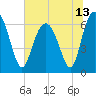 Tide chart for Daymark 135, South Newport River, Georgia on 2021/06/13