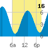 Tide chart for Daymark 135, South Newport River, Georgia on 2021/06/16