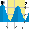 Tide chart for Daymark 135, South Newport River, Georgia on 2021/06/17