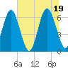 Tide chart for Daymark 135, South Newport River, Georgia on 2021/06/19