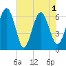 Tide chart for Daymark 135, South Newport River, Georgia on 2021/06/1