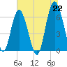 Tide chart for Daymark 135, South Newport River, Georgia on 2021/06/22