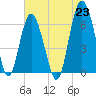 Tide chart for Daymark 135, South Newport River, Georgia on 2021/06/23