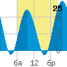 Tide chart for Daymark 135, South Newport River, Georgia on 2021/06/25