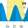 Tide chart for Daymark 135, South Newport River, Georgia on 2021/06/29