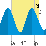 Tide chart for Daymark 135, South Newport River, Georgia on 2021/06/3