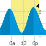 Tide chart for Daymark 135, South Newport River, Georgia on 2021/06/4