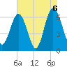 Tide chart for Daymark 135, South Newport River, Georgia on 2021/06/6
