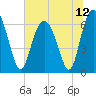 Tide chart for Daymark 135, South Newport River, Georgia on 2021/07/12