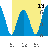 Tide chart for Daymark 135, South Newport River, Georgia on 2021/07/13