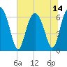 Tide chart for Daymark 135, South Newport River, Georgia on 2021/07/14