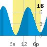 Tide chart for Daymark 135, South Newport River, Georgia on 2021/07/16