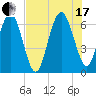 Tide chart for Daymark 135, South Newport River, Georgia on 2021/07/17