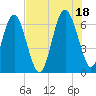 Tide chart for Daymark 135, South Newport River, Georgia on 2021/07/18