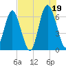Tide chart for Daymark 135, South Newport River, Georgia on 2021/07/19