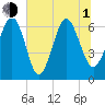 Tide chart for Daymark 135, South Newport River, Georgia on 2021/07/1