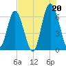 Tide chart for Daymark 135, South Newport River, Georgia on 2021/07/20