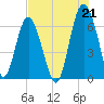 Tide chart for Daymark 135, South Newport River, Georgia on 2021/07/21
