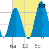 Tide chart for Daymark 135, South Newport River, Georgia on 2021/07/22