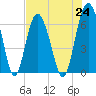 Tide chart for Daymark 135, South Newport River, Georgia on 2021/07/24