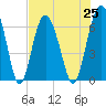 Tide chart for Daymark 135, South Newport River, Georgia on 2021/07/25