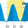 Tide chart for Daymark 135, South Newport River, Georgia on 2021/07/26