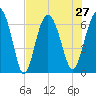 Tide chart for Daymark 135, South Newport River, Georgia on 2021/07/27