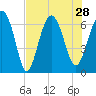 Tide chart for Daymark 135, South Newport River, Georgia on 2021/07/28