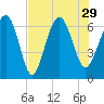 Tide chart for Daymark 135, South Newport River, Georgia on 2021/07/29
