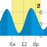 Tide chart for Daymark 135, South Newport River, Georgia on 2021/07/2