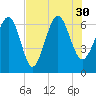 Tide chart for Daymark 135, South Newport River, Georgia on 2021/07/30