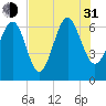 Tide chart for Daymark 135, South Newport River, Georgia on 2021/07/31