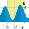 Tide chart for Daymark 135, South Newport River, Georgia on 2021/07/3