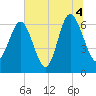 Tide chart for Daymark 135, South Newport River, Georgia on 2021/07/4