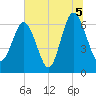 Tide chart for Daymark 135, South Newport River, Georgia on 2021/07/5