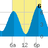 Tide chart for Daymark 135, South Newport River, Georgia on 2021/07/6