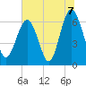 Tide chart for Daymark 135, South Newport River, Georgia on 2021/07/7
