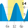Tide chart for Daymark 135, South Newport River, Georgia on 2021/08/14