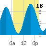 Tide chart for Daymark 135, South Newport River, Georgia on 2021/08/16