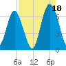 Tide chart for Daymark 135, South Newport River, Georgia on 2021/08/18
