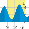Tide chart for Daymark 135, South Newport River, Georgia on 2021/08/1