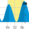 Tide chart for Daymark 135, South Newport River, Georgia on 2021/08/20