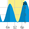 Tide chart for Daymark 135, South Newport River, Georgia on 2021/08/21