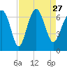 Tide chart for Daymark 135, South Newport River, Georgia on 2021/08/27