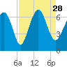 Tide chart for Daymark 135, South Newport River, Georgia on 2021/08/28